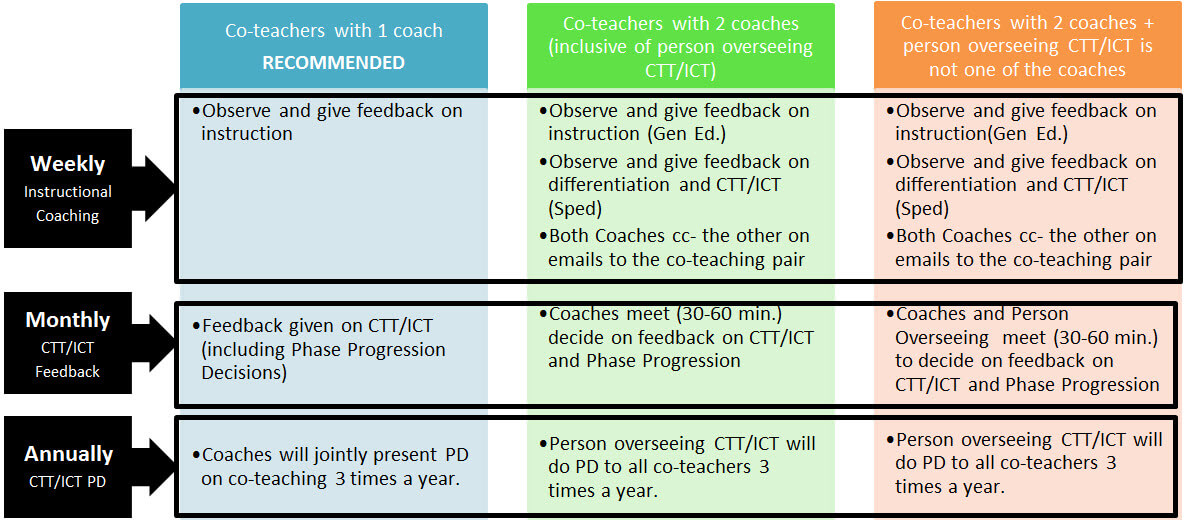 Accountability structure